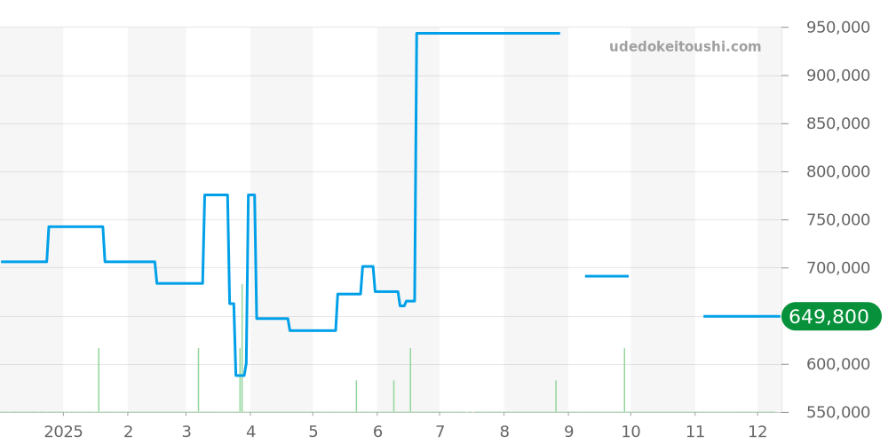 CVT-JET2-PS TTBKTT - クストス チャレンジ 価格・相場チャート(平均値, 1年)